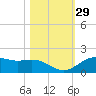 San Jacinto tide chart for Sunday, October 29, 2023