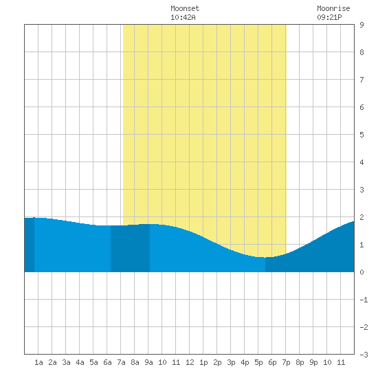 San Jacinto tide chart for Monday, October 2, 2023
