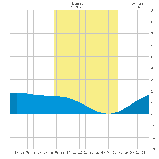 San Jacinto tide chart for Tuesday, October 31, 2023