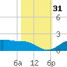 San Jacinto tide chart for Tuesday, October 31, 2023