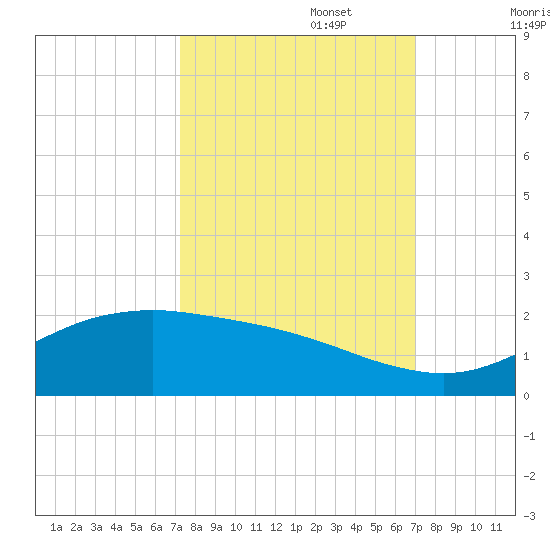 San Jacinto tide chart for Thursday, October 5, 2023