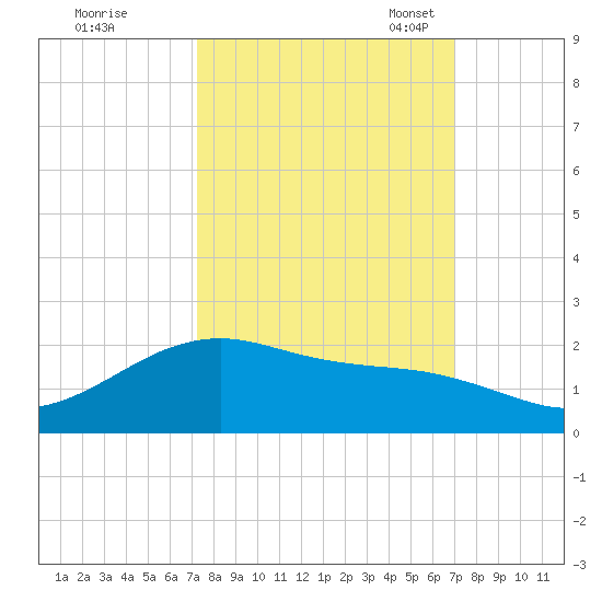 San Jacinto tide chart for Sunday, October 8, 2023