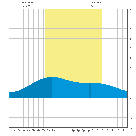 San Jacinto tide chart for Monday, October 9, 2023