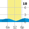 San Jacinto tide chart for Friday, November 10, 2023