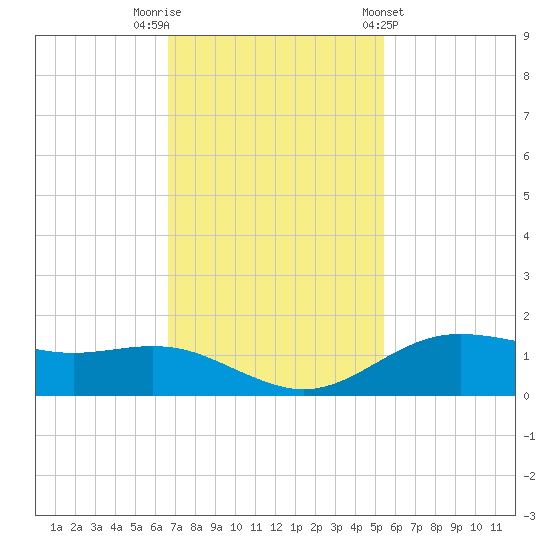 San Jacinto tide chart for Saturday, November 11, 2023