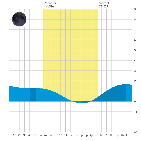 San Jacinto tide chart for Monday, November 13, 2023