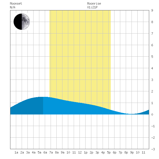 San Jacinto tide chart for Monday, November 20, 2023