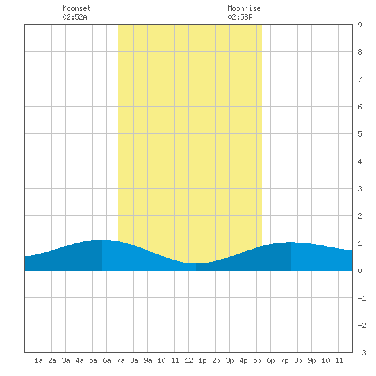San Jacinto tide chart for Thursday, November 23, 2023