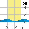 San Jacinto tide chart for Thursday, November 23, 2023