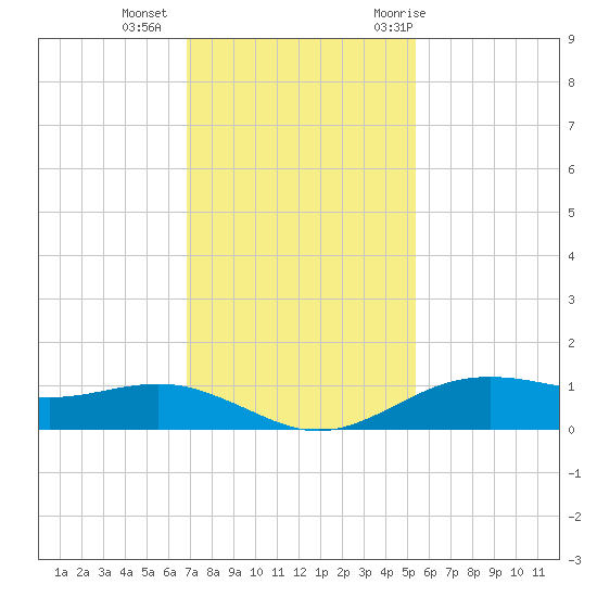 San Jacinto tide chart for Friday, November 24, 2023