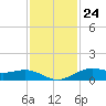 San Jacinto tide chart for Friday, November 24, 2023