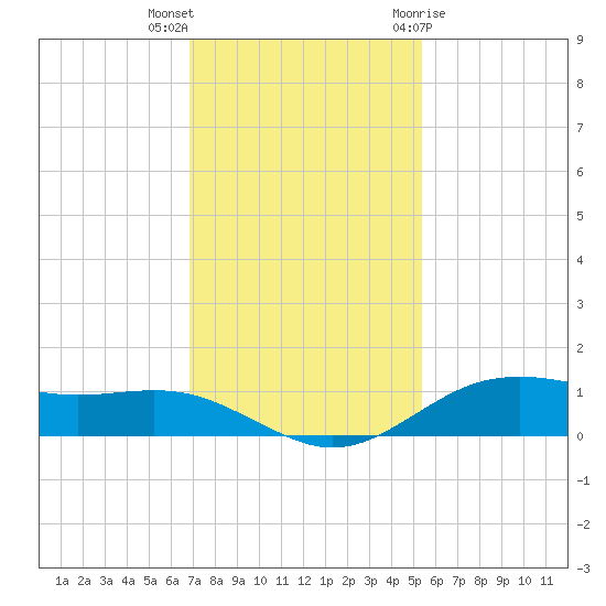 San Jacinto tide chart for Saturday, November 25, 2023