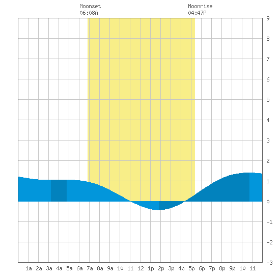 San Jacinto tide chart for Sunday, November 26, 2023