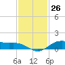 San Jacinto tide chart for Sunday, November 26, 2023