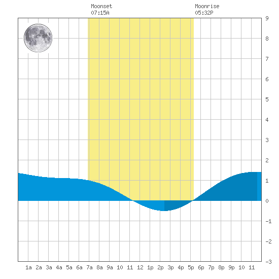 San Jacinto tide chart for Monday, November 27, 2023