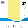 San Jacinto tide chart for Monday, November 27, 2023