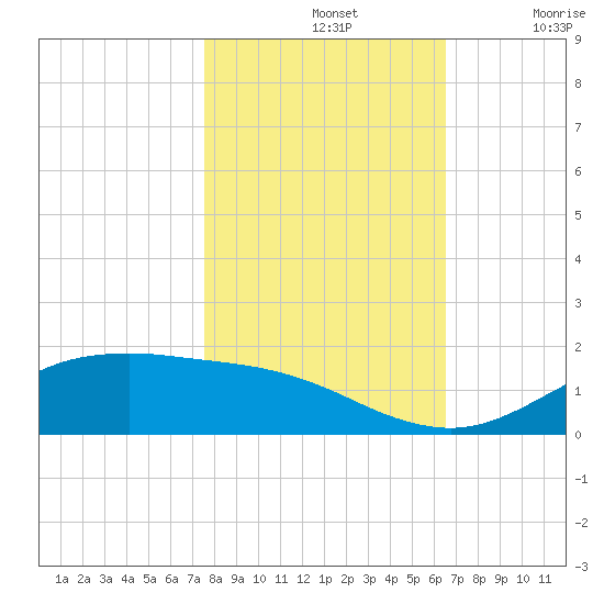 San Jacinto tide chart for Thursday, November 2, 2023