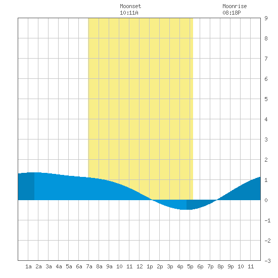 San Jacinto tide chart for Thursday, November 30, 2023