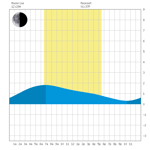 San Jacinto tide chart for Sunday, November 5, 2023