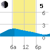 San Jacinto tide chart for Sunday, November 5, 2023