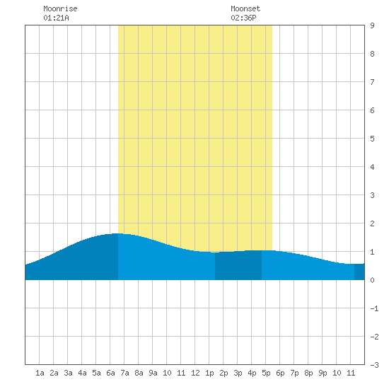 San Jacinto tide chart for Tuesday, November 7, 2023