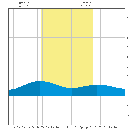 San Jacinto tide chart for Wednesday, November 8, 2023