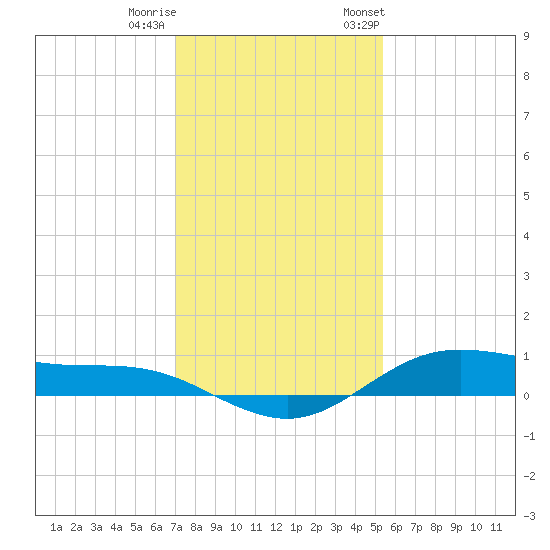 San Jacinto tide chart for Sunday, December 10, 2023