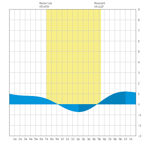 San Jacinto tide chart for Monday, December 11, 2023
