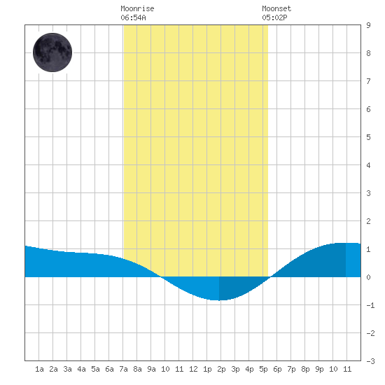 San Jacinto tide chart for Tuesday, December 12, 2023