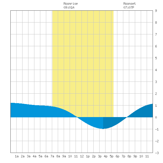 San Jacinto tide chart for Thursday, December 14, 2023