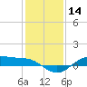 San Jacinto tide chart for Thursday, December 14, 2023