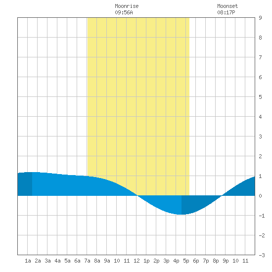 San Jacinto tide chart for Friday, December 15, 2023