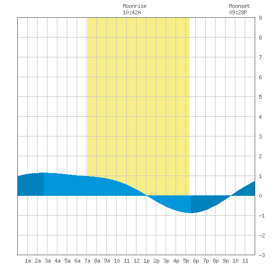 San Jacinto tide chart for Saturday, December 16, 2023