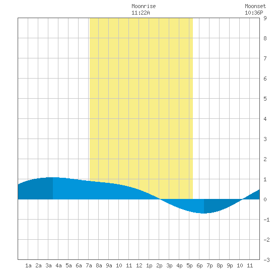 San Jacinto tide chart for Sunday, December 17, 2023