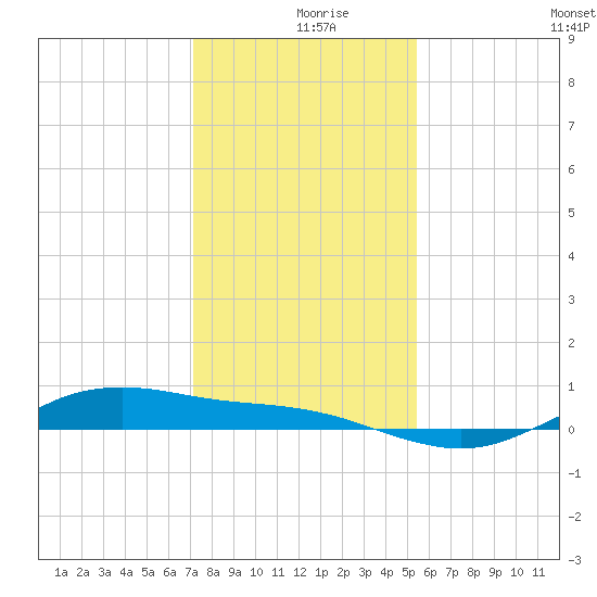 San Jacinto tide chart for Monday, December 18, 2023