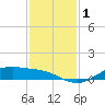 San Jacinto tide chart for Friday, December 1, 2023