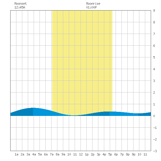 San Jacinto tide chart for Wednesday, December 20, 2023