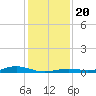 San Jacinto tide chart for Wednesday, December 20, 2023
