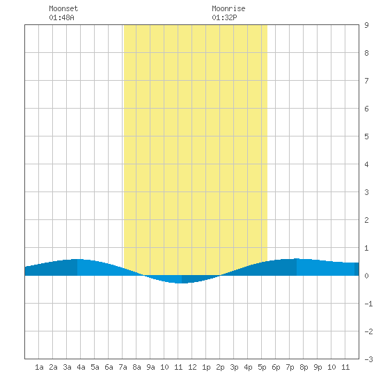 San Jacinto tide chart for Thursday, December 21, 2023