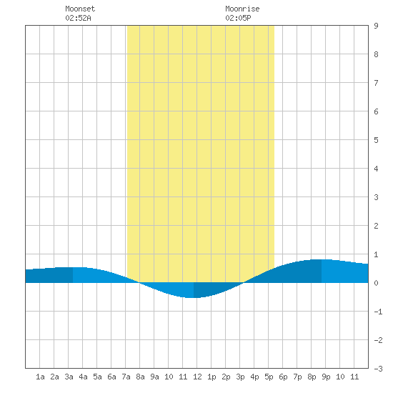 San Jacinto tide chart for Friday, December 22, 2023