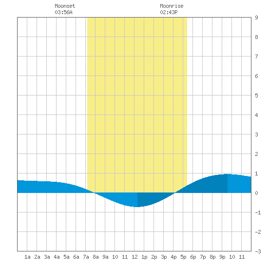 San Jacinto tide chart for Saturday, December 23, 2023