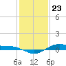 San Jacinto tide chart for Saturday, December 23, 2023