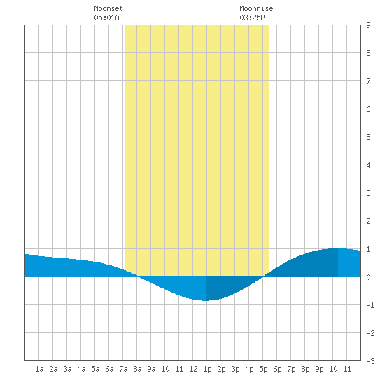 San Jacinto tide chart for Sunday, December 24, 2023