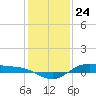 San Jacinto tide chart for Sunday, December 24, 2023