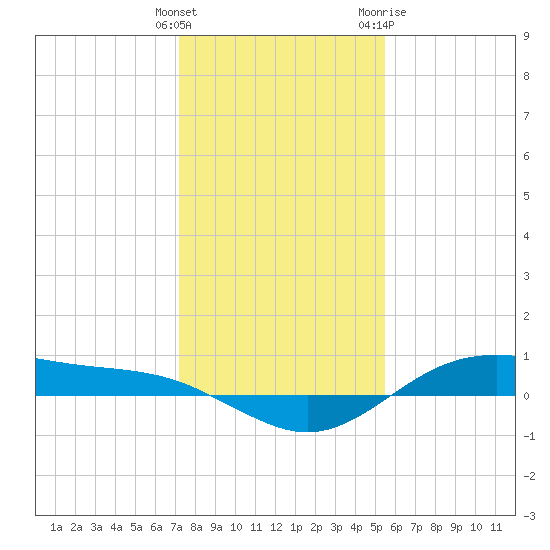 San Jacinto tide chart for Monday, December 25, 2023