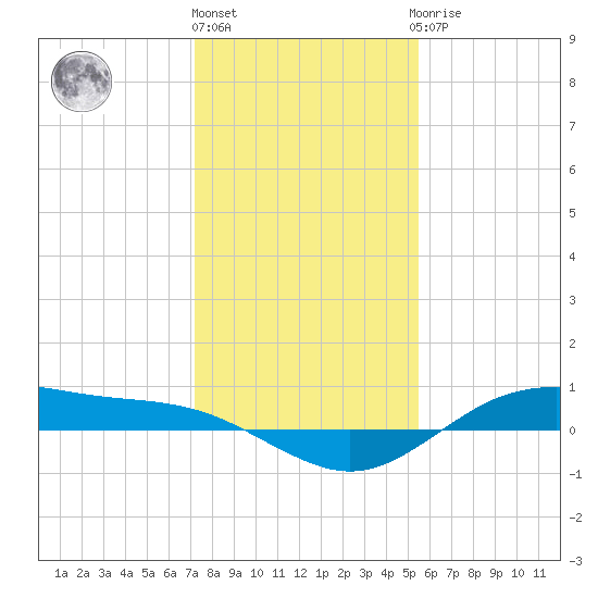 San Jacinto tide chart for Tuesday, December 26, 2023