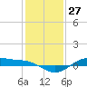 San Jacinto tide chart for Wednesday, December 27, 2023