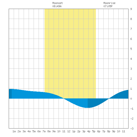 San Jacinto tide chart for Thursday, December 28, 2023