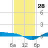 San Jacinto tide chart for Thursday, December 28, 2023