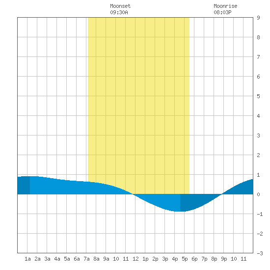 San Jacinto tide chart for Friday, December 29, 2023